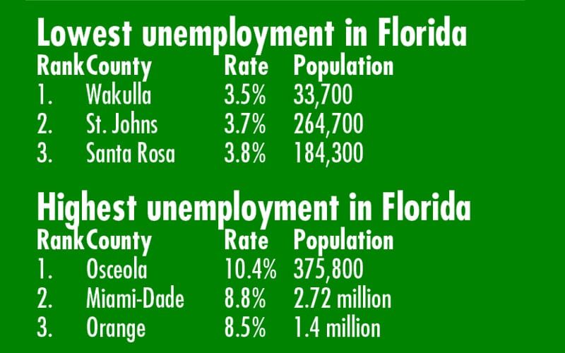 Unemployment back down in Santa Rosa