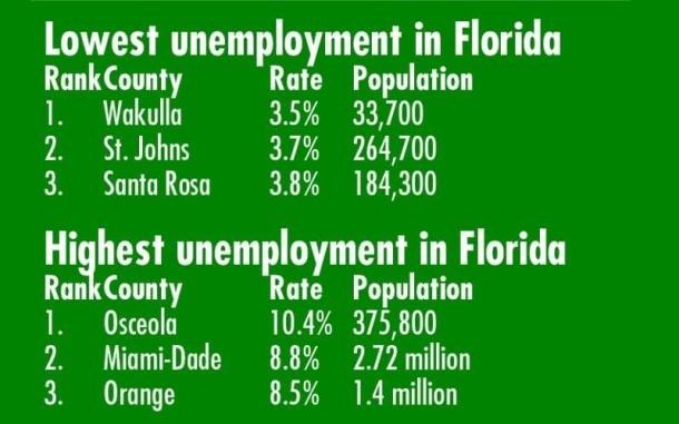 Unemployment back down in Santa Rosa